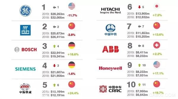 品牌金融,通用电气,西门子,ABB,霍尼韦尔